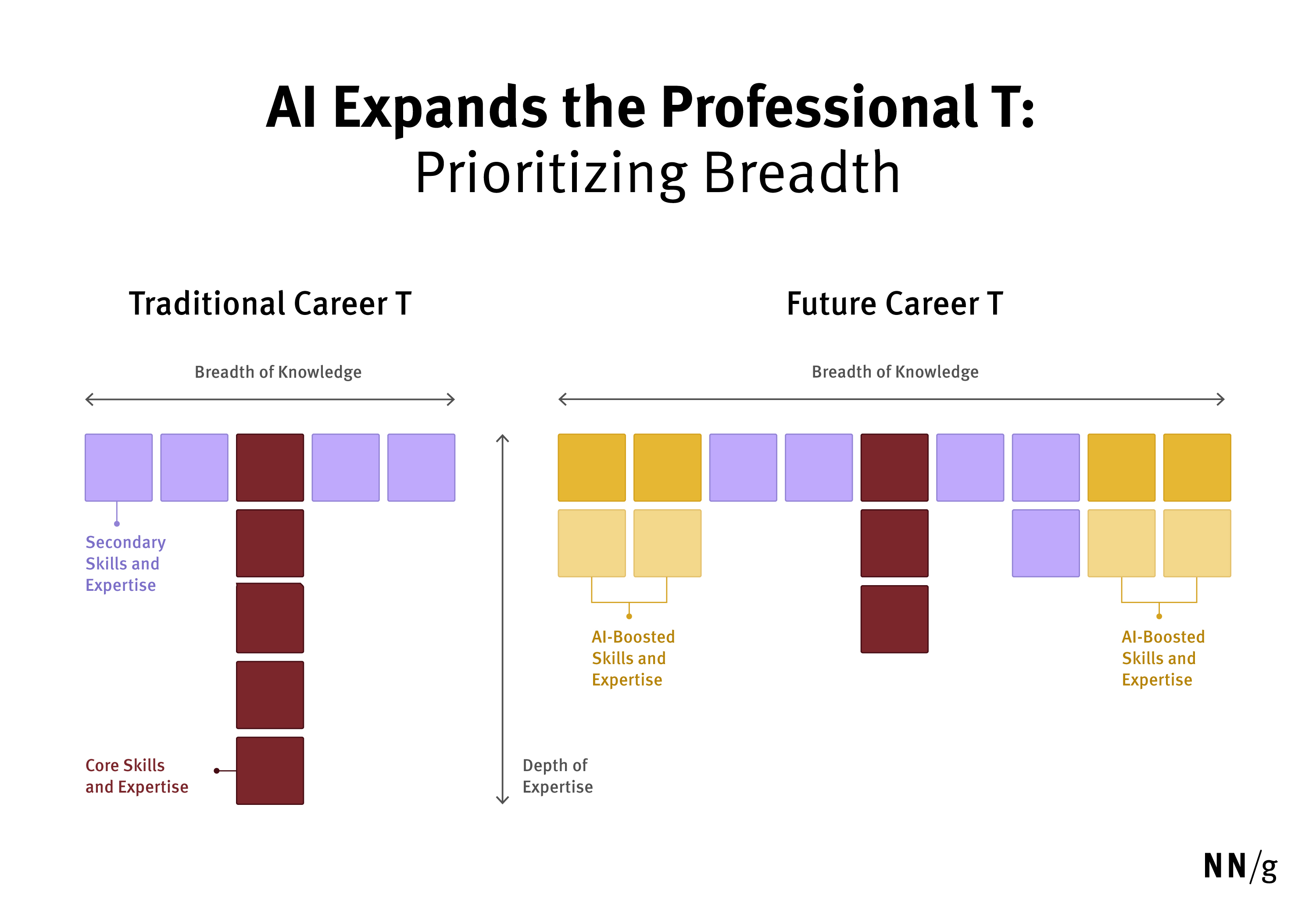 Diagram showing how UX and AI can be used to create depth