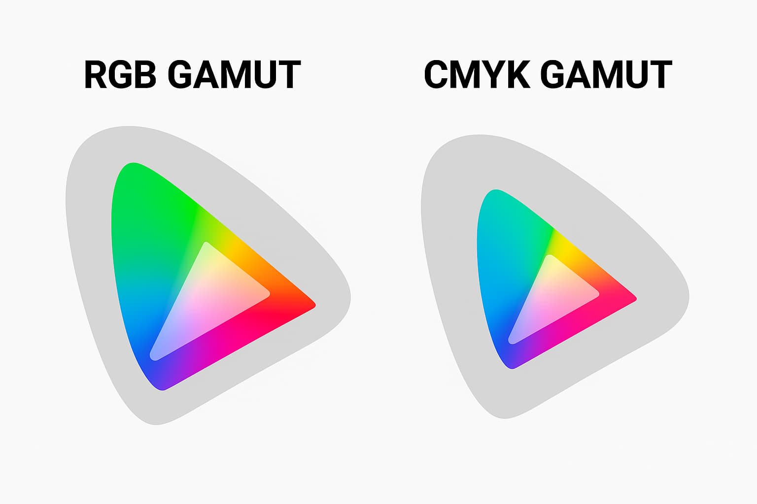 RGB vs CMYK gamut showing how cmyk printing has less colour range than screens.